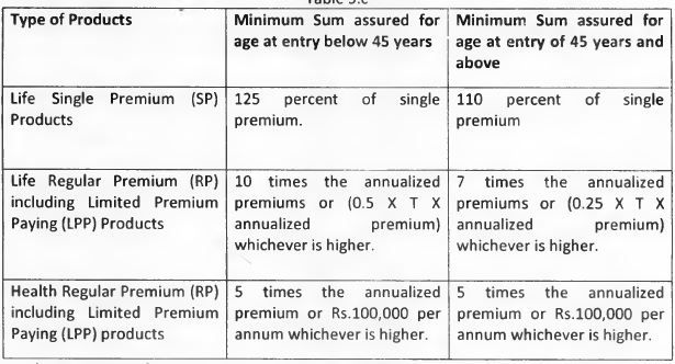 IRDA unit linked regulations 2013 Ulip minimum sum assured life insurance tax benefits