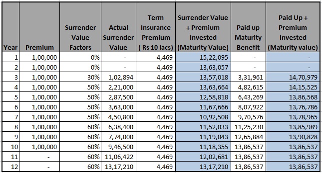 Continue or Surrender or Paid-up PPF