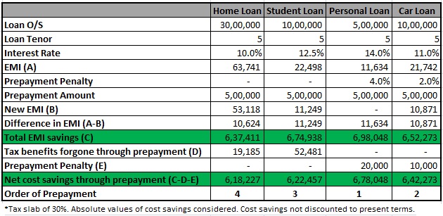 prepay loan tax benefits