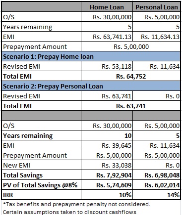 prepay loan
