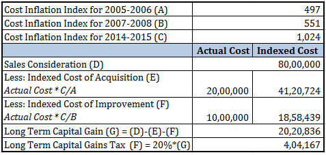 Long Term Capital Gains Tax Calculation Real estate