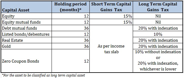 Long Term Capital Gains Tax & Classification