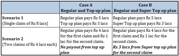 Top up Super Top up plan difference coverage