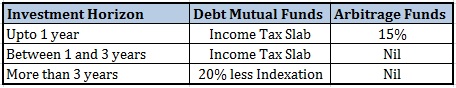 Arbitrage Funds vs Debt Funds