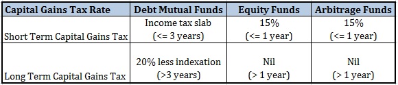 Tax treatment of Arbitrage Funds