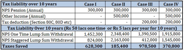 invest Rs 50,000 in NPS for tax benefit