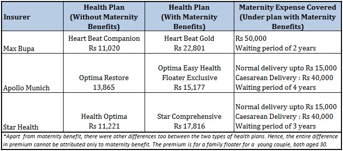 Health insurance plans with maternity benefits comparison