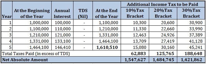 Bank Fixed Deposit vs Debt Mutual Funds FD TDS Part 1