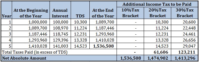 20160130 Bank Fixed Deposit vs Debt Mutual Funds FD TDS Part 2