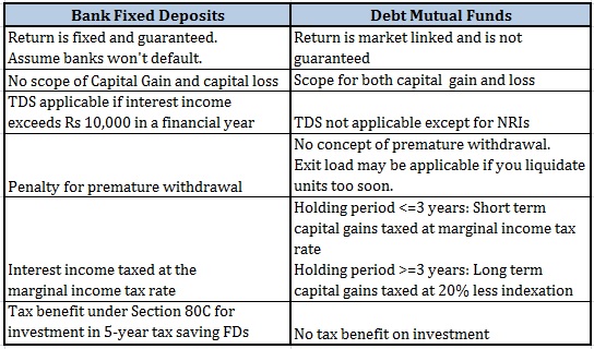 20160130_Bank Fixed Deposit vs Debt Mutual Fund Comparison
