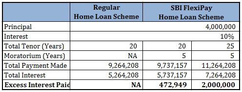 SBI FlexiPay Home Loan Scheme Comparison