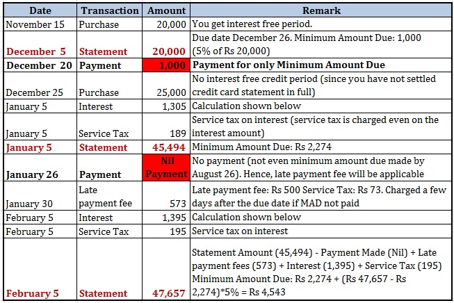 Credit Card Minimum Payment due  Minimum Amount due