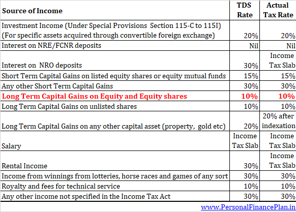 TDS Rates for NRIs TDS on capital gains for NRI income tax rates for NRI