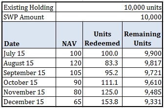 Systematic withdrawal plan SWP
