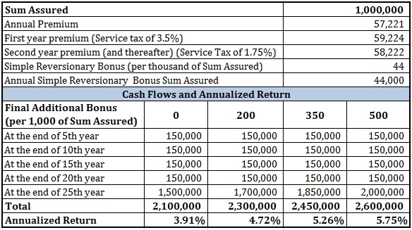 LIC Money back plan 25 years review