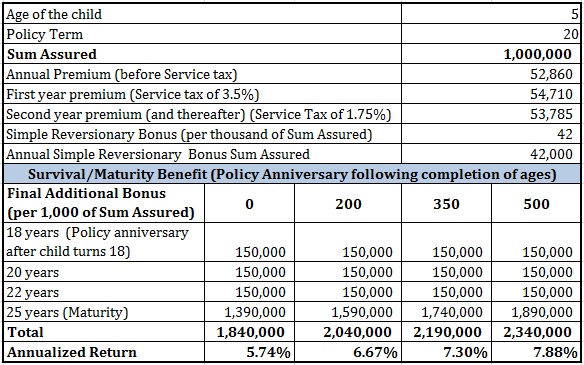 review LIC New Children Money back plan LIC New Children's Money back plan