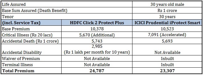 Life Insurance Riders HDFC Click 2 Protect Plus ICICI Prudential IProtect Smart