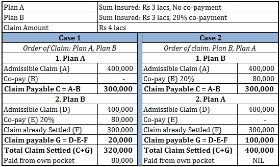 two Health insurance plans two policies Claim illustration claim settled