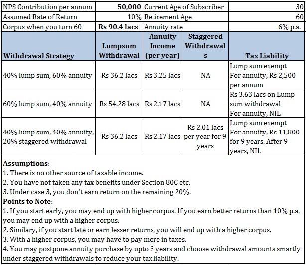invest in NPS 80CCD(1B) whether to invest in NPS