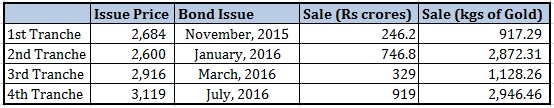 fifth tranche of sovereign gold bonds how to invest