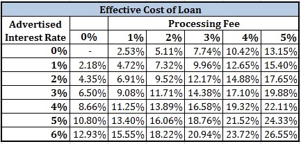Low interest emi schemes