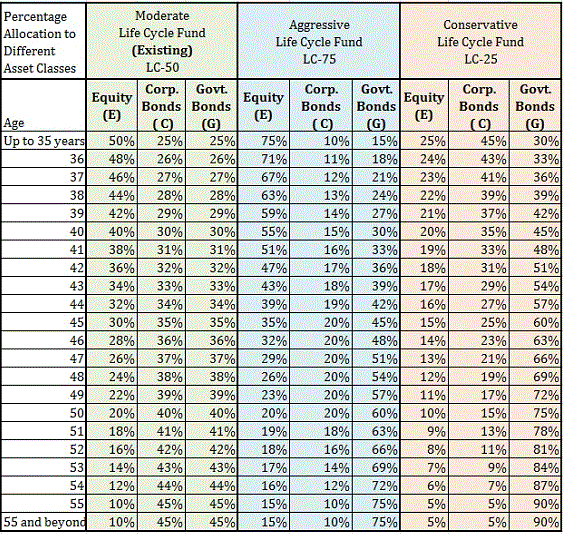 NPS Active choice lifestyle funds