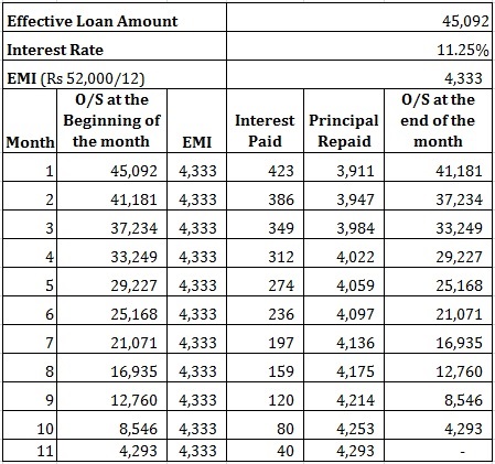 How loan at 4% can cost you 11%
