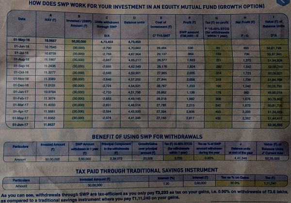 SBI MF SWP equity mutual funds advertising