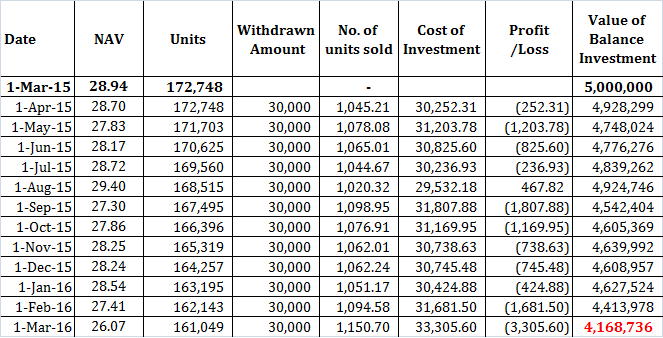 SBI MF SWP equity fund advertising