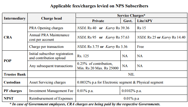 NPS Charges from April 1 2017 karvy NSDL comparison