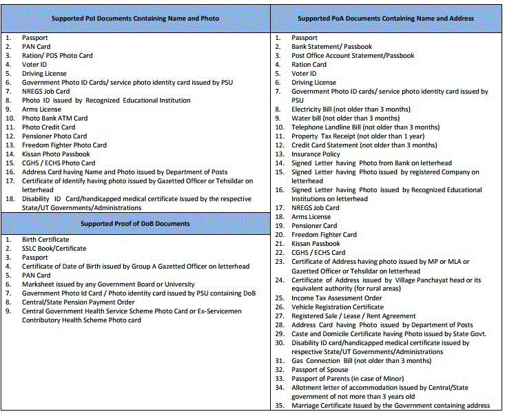 supporting documents needed to update information in Aadhaar