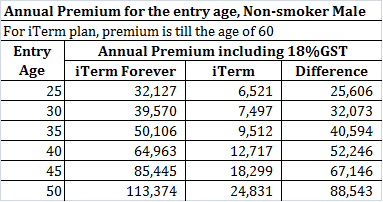 aegon religare iterm forever