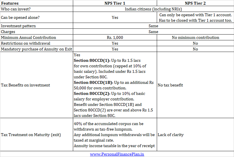 difference between NPS Tier 1 and Tier 2 account what is a Tier 1 and Tier 2 NPS account