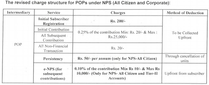 NPS charges revised charges nps