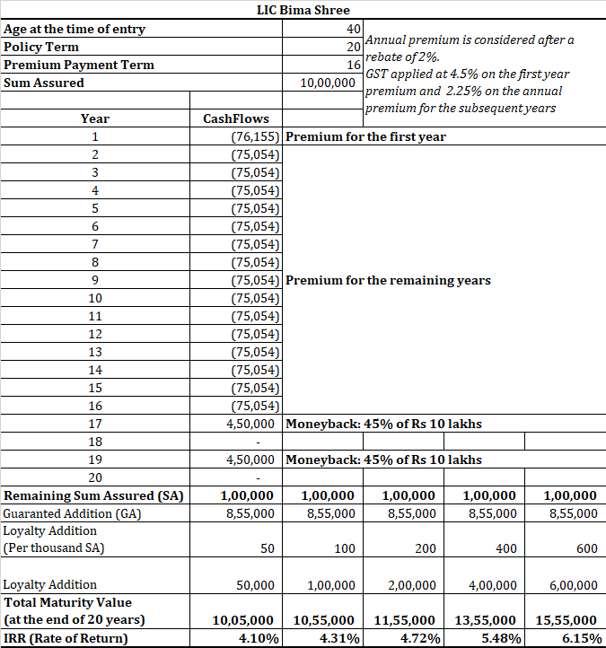 LIC Bima Shree review features plan 848 table 3
