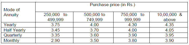 LIC Jeevan Akshay VI proposal rebate interest rate