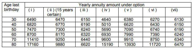 LIC Jeevan Akshay interest rate annuity rate