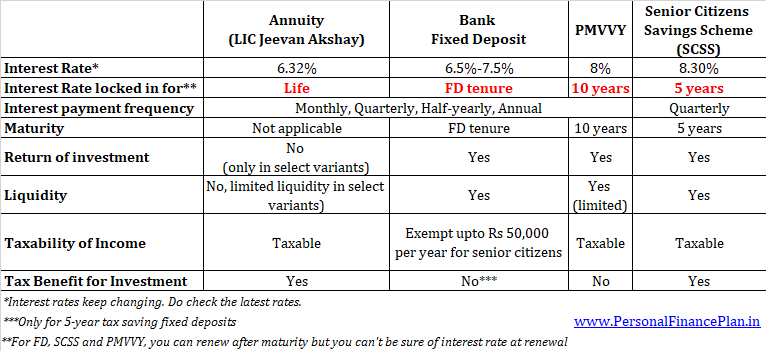 LIC Jeevan Akshay vs Fixed Deposit vs SCSS vs PMVVY