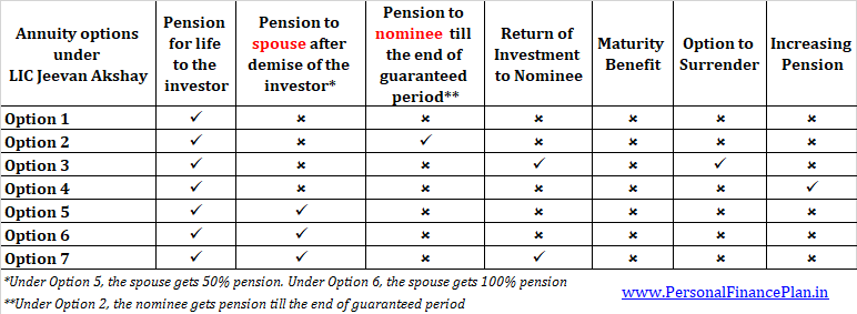 annuity options LIC Jeevan Akshay VI