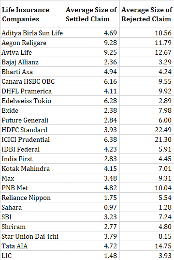 Average claims sizes life insurance companies