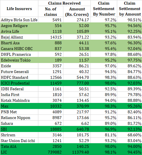 life insurance company claim settlement ratio FY2018 best life insurance company by claim settlement