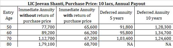 hdfc life pension guaranteed plan vs LIC Jeevan shanti review