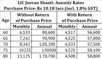 retirement planning staggering  LIC jeevan shanti table no 850 annuity rate