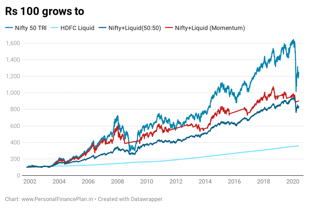 momentum investing nifty liquid fund