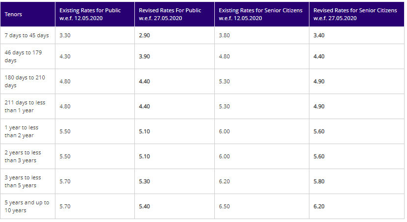 bank fixed deposit interest rates
SBI fd interest rate