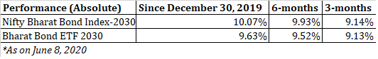 Bharat bond etf returns performance comparison debt mutual funds