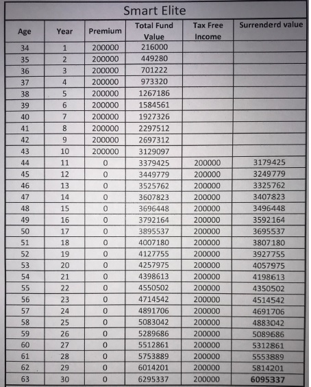 sbi life smart elite pros and cons
Sbi life smart elite