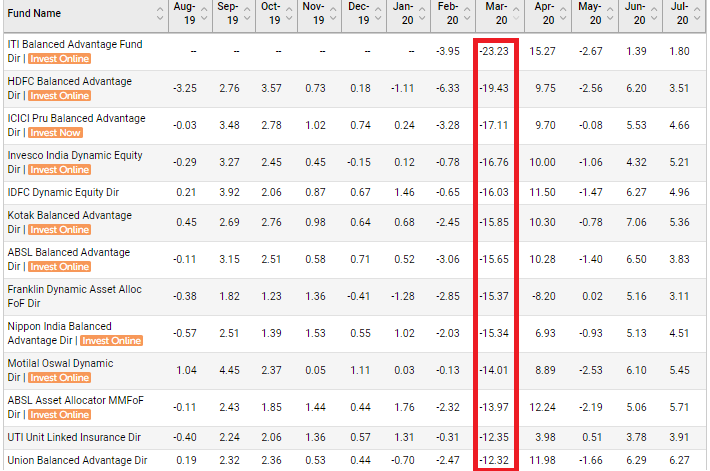 icici balanced advantage fund category performance