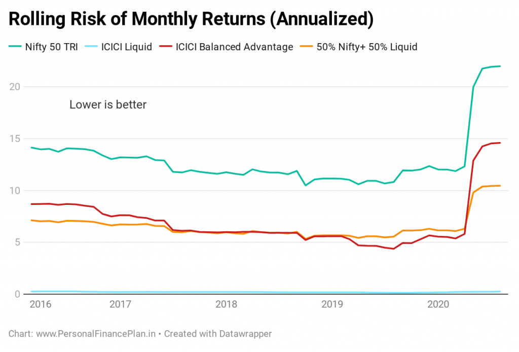 icici balanced advantage fund low risk performance comparison