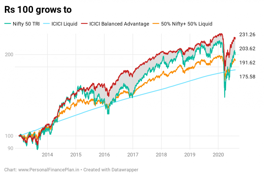 icici balanced advantage fund
dynamic asset allocation fund performance review